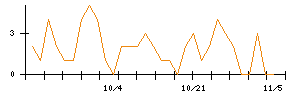 Ｓｕｎ　Ａｓｔｅｒｉｓｋのシグナル検出数推移