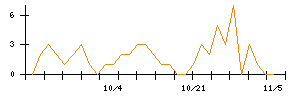 ｒａｋｕｍｏのシグナル検出数推移