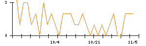 ｉ−ｐｌｕｇのシグナル検出数推移