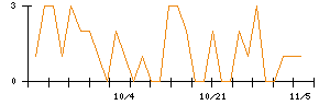 リケンテクノスのシグナル検出数推移