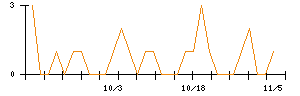 ポバール興業のシグナル検出数推移