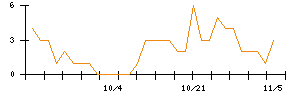 ＢｅｅＸのシグナル検出数推移