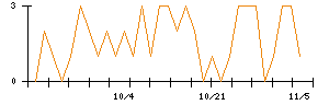 Ｐｈｏｔｏｓｙｎｔｈのシグナル検出数推移