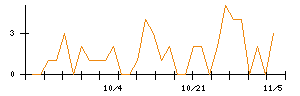 Ｔｒｕｅ　Ｄａｔａのシグナル検出数推移