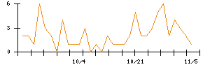 ＪＤＳＣのシグナル検出数推移