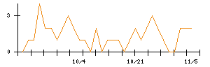 ＪＣＲファーマのシグナル検出数推移