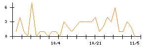 ＡＮＹＣＯＬＯＲのシグナル検出数推移