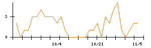 ｕｎｅｒｒｙのシグナル検出数推移