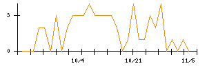 ｍｏｎｏＡＩ　ｔｅｃｈｎｏｌｏｇｙのシグナル検出数推移