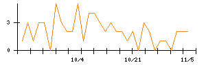 ＡＳＡＨＩ　ＥＩＴＯホールディングスのシグナル検出数推移