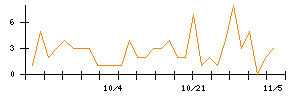 ＭＡＲＵＷＡのシグナル検出数推移