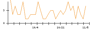 Ｍｉｐｏｘのシグナル検出数推移