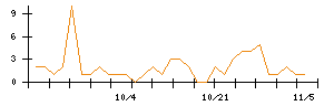 ＡＶＩＬＥＮのシグナル検出数推移