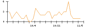 日本電解のシグナル検出数推移