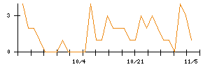 ＬＩＸＩＬのシグナル検出数推移