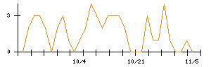 アイチコーポレーションのシグナル検出数推移