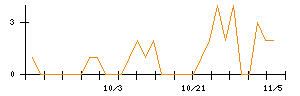 加地テックのシグナル検出数推移
