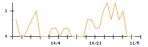 キュービーネットホールディングスのシグナル検出数推移