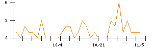 じもとホールディングスのシグナル検出数推移
