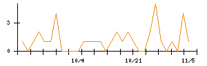 アイリックコーポレーションのシグナル検出数推移