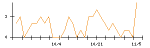 ゼンショーホールディングスのシグナル検出数推移