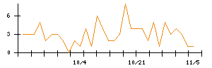 助川電気工業のシグナル検出数推移