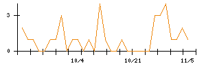竹田ｉＰホールディングスのシグナル検出数推移