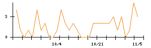 オリエントコーポレーションのシグナル検出数推移