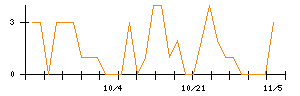アニコム　ホールディングスのシグナル検出数推移