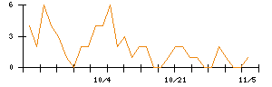 日本郵船のシグナル検出数推移