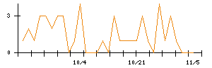 ＣＳ−Ｃのシグナル検出数推移