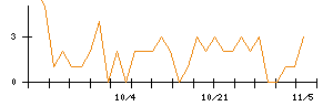 ＩＮＦＯＲＩＣＨのシグナル検出数推移