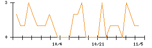 セゾンテクノロジーのシグナル検出数推移