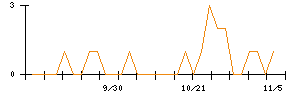 植松商会のシグナル検出数推移