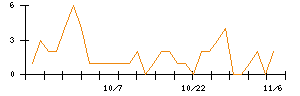 ＪＳＨのシグナル検出数推移