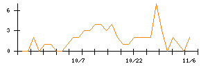 ＰｏｓｔＰｒｉｍｅのシグナル検出数推移