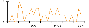 Ｃｒｏｓｓ　Ｅホールディングスのシグナル検出数推移