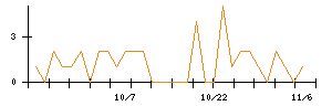 ＡＬＳＯＫのシグナル検出数推移