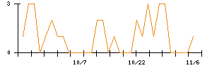 ＪＴＰのシグナル検出数推移