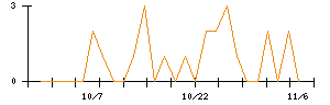 ジーエルテクノホールディングスのシグナル検出数推移