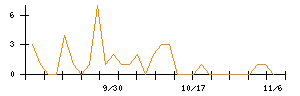 日本調理機のシグナル検出数推移