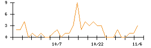 ありがとうサービスのシグナル検出数推移