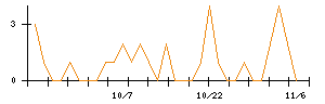 北日本紡績のシグナル検出数推移