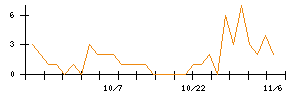 Ｎｏ．１のシグナル検出数推移