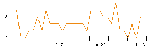 モブキャストホールディングスのシグナル検出数推移