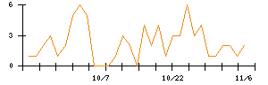 Ａｂａｌａｎｃｅのシグナル検出数推移