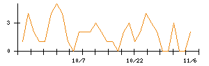 Ｓｕｎ　Ａｓｔｅｒｉｓｋのシグナル検出数推移