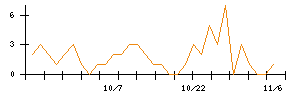 ｒａｋｕｍｏのシグナル検出数推移