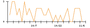 ｉ−ｐｌｕｇのシグナル検出数推移