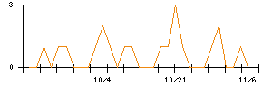 ポバール興業のシグナル検出数推移